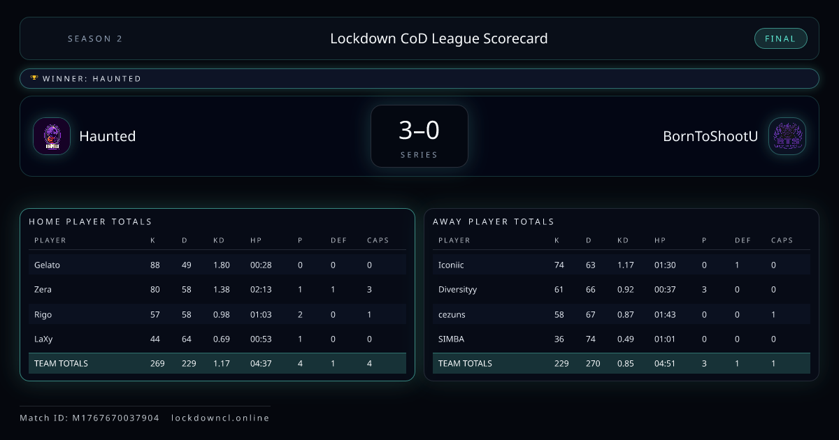 Haunted vs BornToShootU scorecard