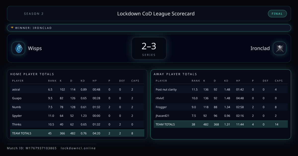Wisps vs Ironclad scorecard