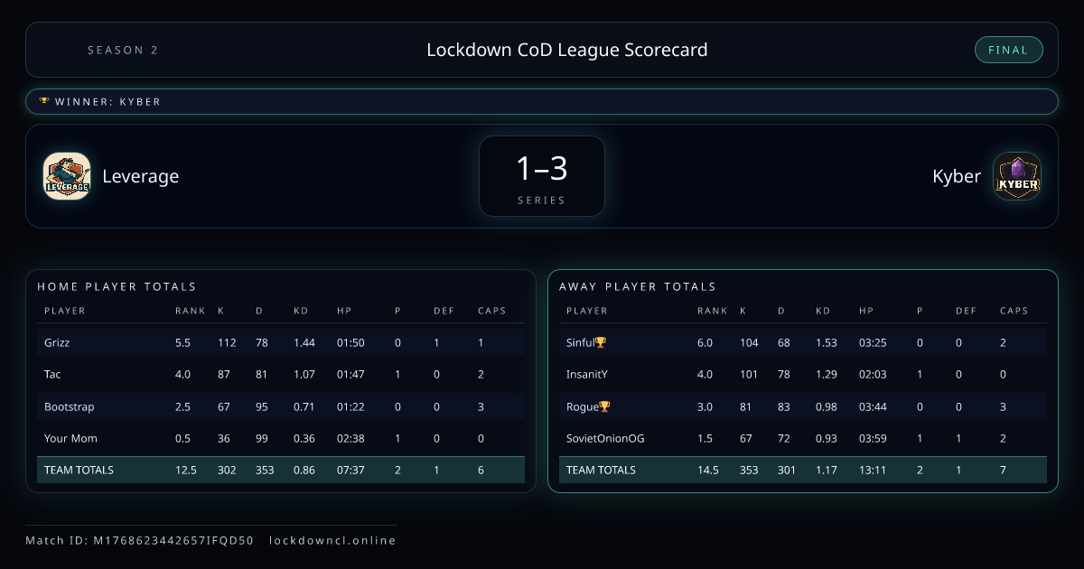 Leverage vs Kyber scorecard
