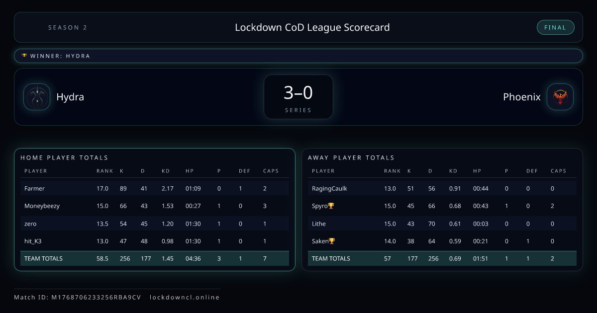 Hydra vs Phoenix scorecard