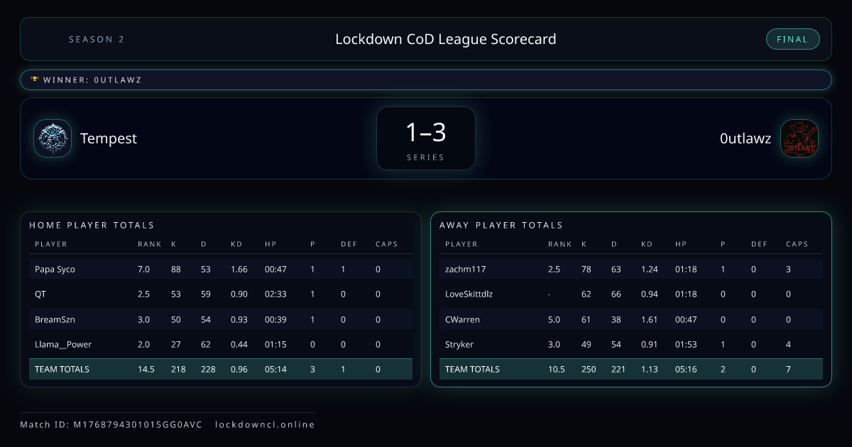 Tempest vs 0utlawz scorecard