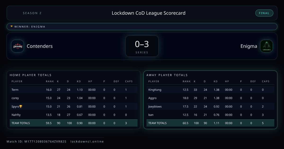 Contenders vs Enigma scorecard
