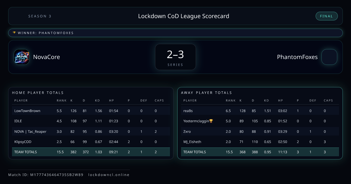 NovaCore vs PhantomFoxes scorecard