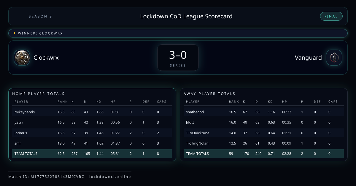 Clockwrx vs Vanguard scorecard
