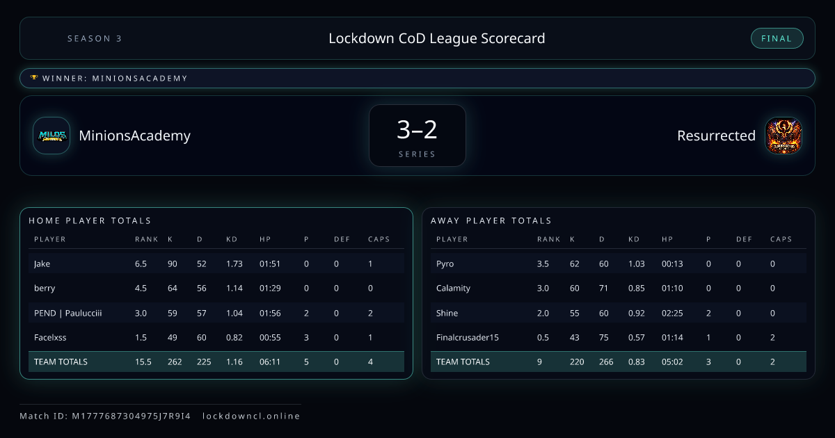 MinionsAcademy vs Resurrected scorecard
