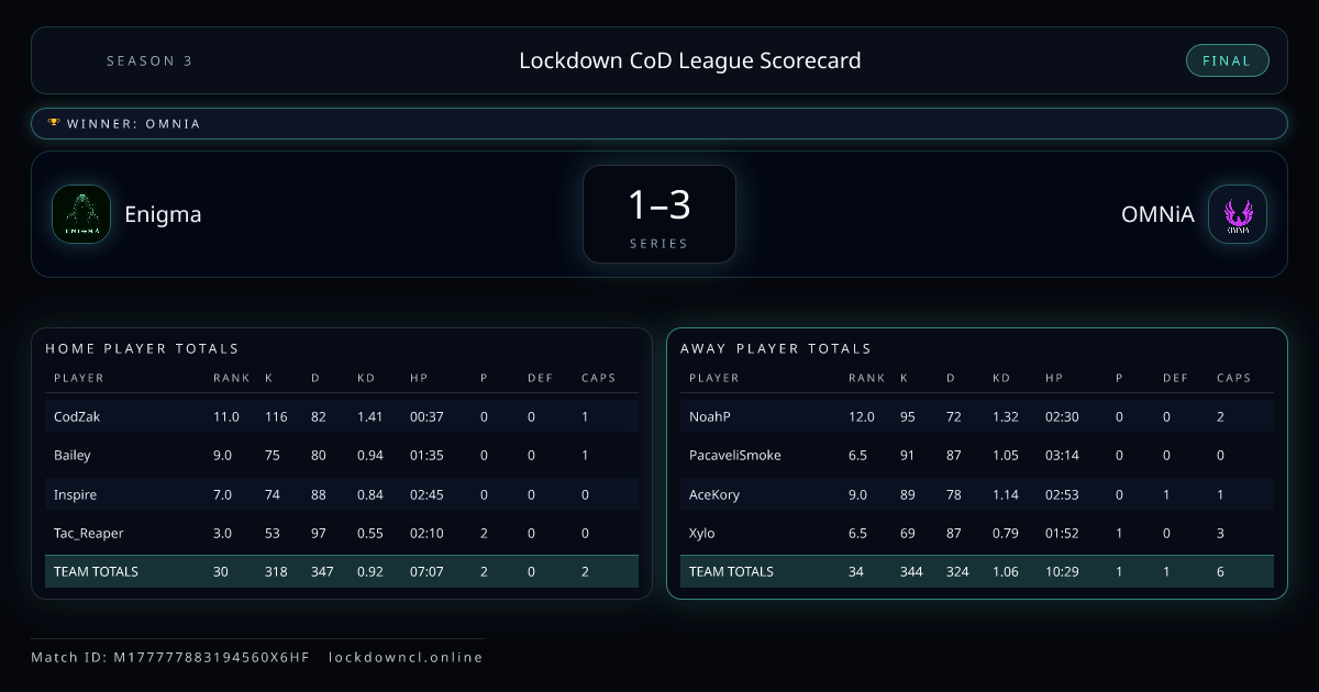 Enigma vs OMNiA scorecard