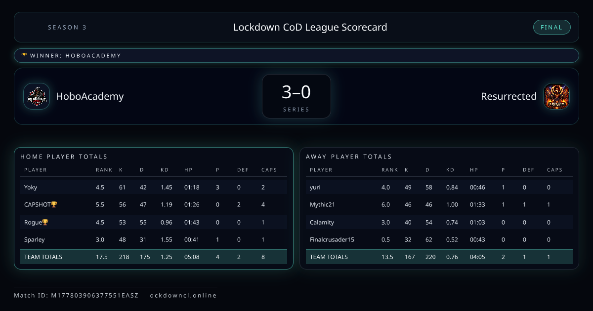 HoboAcademy vs Resurrected scorecard