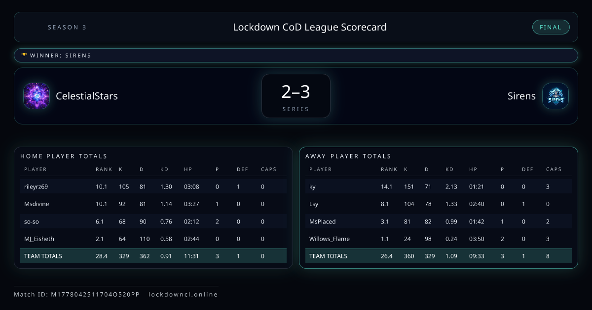 CelestialStars vs Sirens scorecard