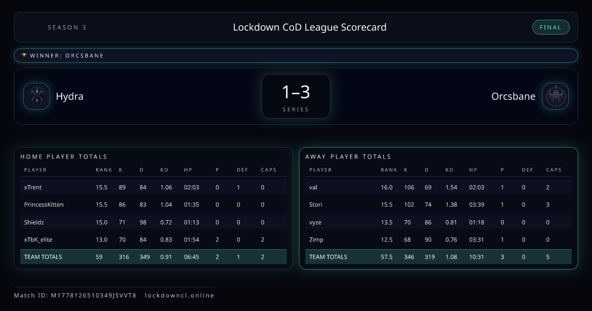 Hydra vs Orcsbane scorecard
