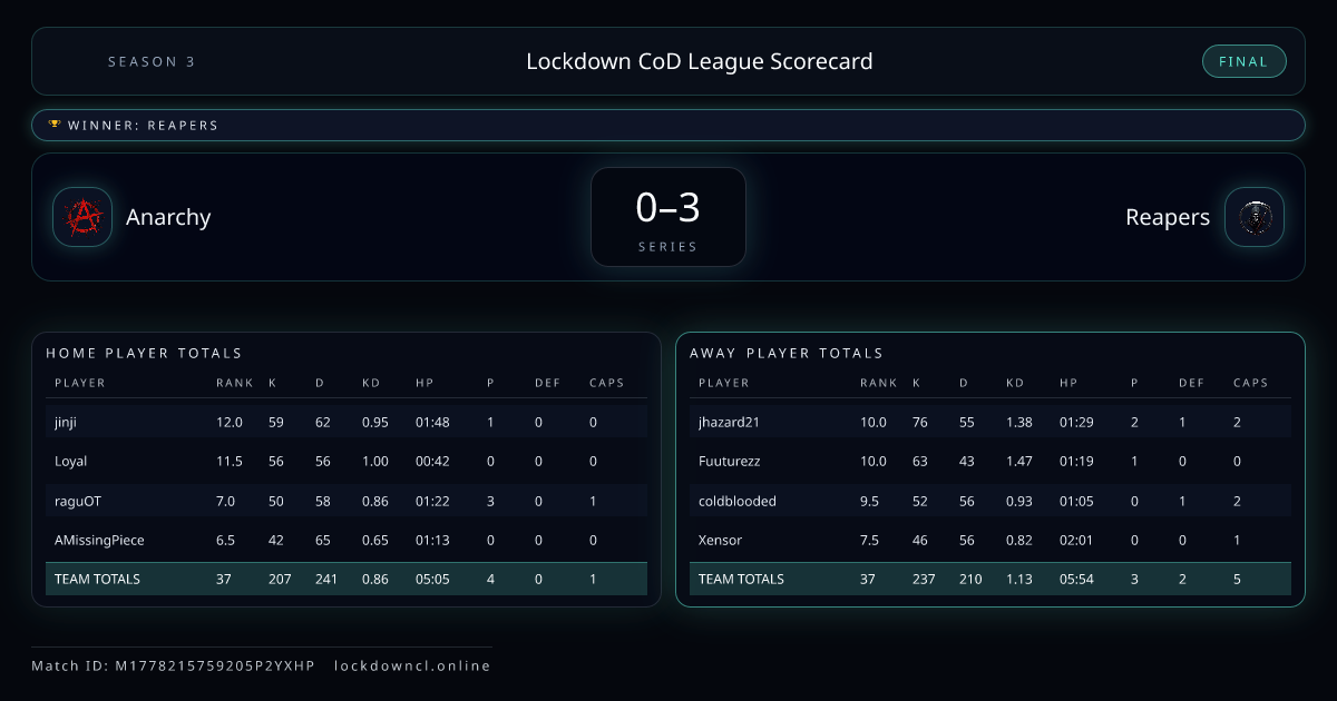 Anarchy vs Reapers scorecard