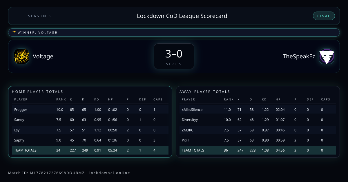 Voltage vs TheSpeakEz scorecard