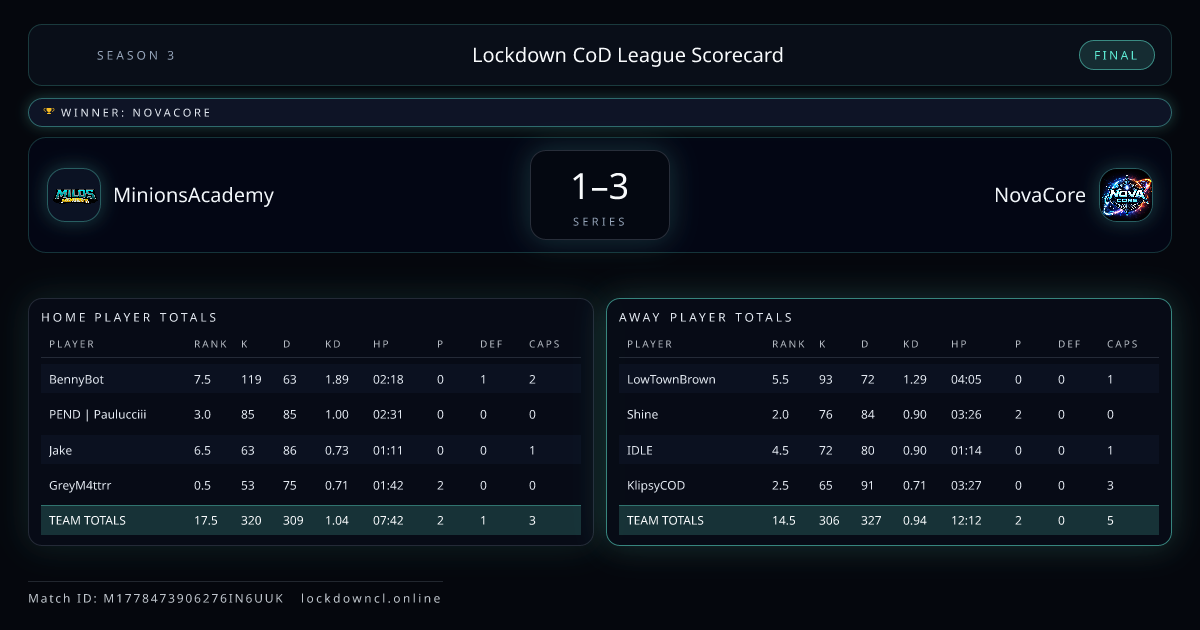 MinionsAcademy vs NovaCore scorecard