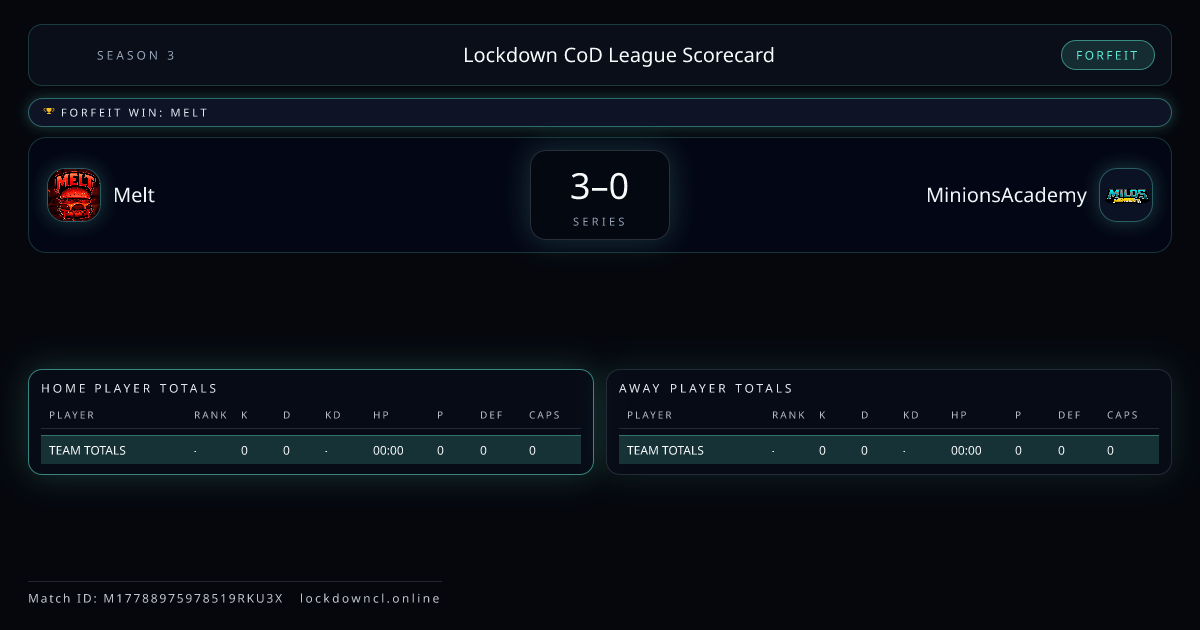 Melt vs MinionsAcademy scorecard