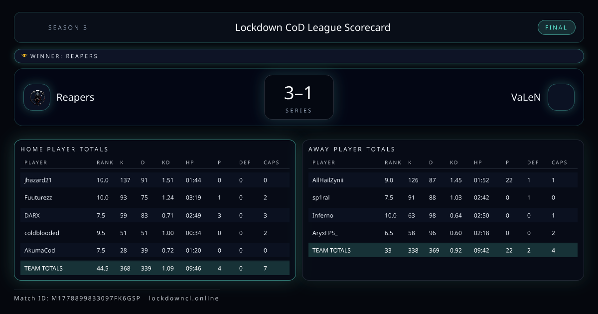 Reapers vs VaLeN scorecard