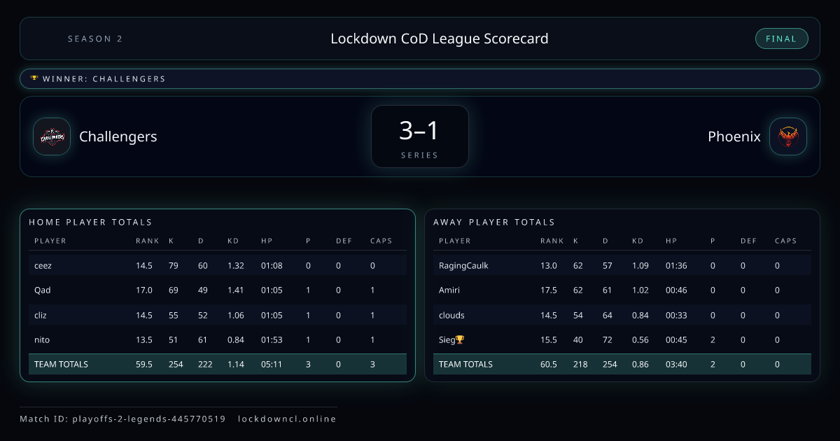 Challengers vs Phoenix scorecard
