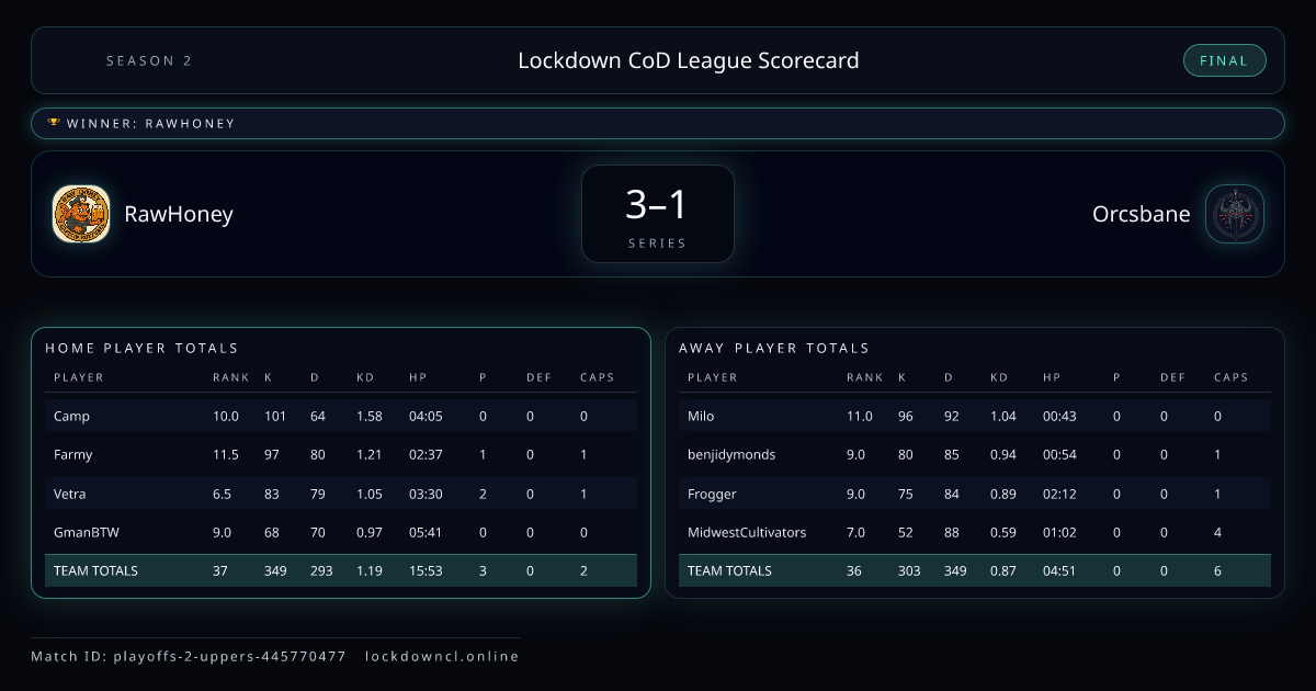 RawHoney vs Orcsbane scorecard