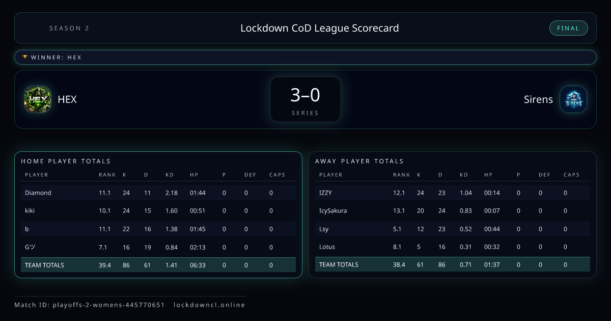 HEX vs Sirens scorecard